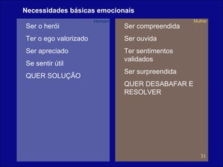 Necessidades básicas emocionais Ser o herói Ter o ego valorizado Ser apreciado Se sentir útil QUER SOLUÇÃO Ser compreendida Ser ouvida Ter sentimentos validados Ser surpreendida QUER DESABAFAR E RESOLVER Homem Mulher 