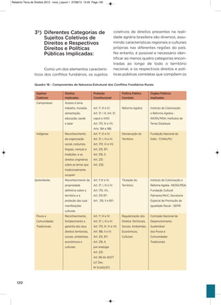 120
3º) Diferentes Categorias de
Sujeitos Coletivos de
Direitos e Respectivos
Direitos e Políticas
Públicas Implicadas:
Como um dos elementos caracterís-
ticos dos conflitos fundiários, os sujeitos
Quadro 18 - Componentes da Natureza Estrutural dos Conflitos Fundiários Rurais
Sujeitos Direitos Proteção Política Pública Órgãos Públicos
Coletivos Implicados Constitucional Correlata Implicados
Camponeses acesso à terra,
trabalho, moradia, art. 1º, iii e iv; Reforma agrária instituto de Colonização
alimentação, art. 3º, i iii; art. 5º, e Reforma agrária -
educação, saúde caput e xxiii; iNCRa/MDa; institutos de
e lazer art. 170, iii e vii; Terras Estaduais
arts. 184 e 186;
indígenas Reconhecimento art. 1º, iii e iv; Demarcação do Fundação Nacional do
da organização art. 3º, i, iii e iv; Território Índio - FUNai/MJ
social, costumes, art. 170, vi e vii;
línguas, crenças e art. 215, §1º;
tradições, e os art. 216, ii;
direitos originários art. 231;
sobre as terras que art. 232;
tradicionalmente
ocupam
Quilombolas Reconhecimento da art. 1º,iii e iv; Titulação do instituto de Colonização e
propriedade art. 3º, i, iii e iv; Território Reformaagrária-iNCRa/MDa;
definitiva sobre o art. 170, vii; , Fundação Cultural
território e a art. 215 §1º; Palmares/MinC; secretaria
proteção das suas ` art. 216, ii e §5º; Especial de Promoção da
manifstações igualdade Racial - sEPiR
culturais
Povos e Reconhecimento, art. 1º, iii e iv; Regularização dos Comissão Nacional de
Comunidades fortalecimento e art. 3º, i, iii e iv; Direitos Territoriais, Desenvolvimento
Tradicionais garantia dos seus art. 170, iii, vi e vii; sociais, ambientais, sustentável
direitos territoriais, art. 186, ii e iv; Econômicos, dos Povos e
sociais, ambientais, art. 215, §1º; Culturais Comunidades
econômicos e art. 216, ii; Tradicionais
culturais por analogia
art. 231;
art. 68 do aDCT
(cf. Dec.
Nº 6.040/07)
coletivos de direitos presentes na reali-
dade agrária brasileira são diversos, assu-
mindo características regionais e culturais
próprias nas diferentes regiões do país.
No entanto, é possível e necessário iden-
tificar ao menos quatro categorias encon-
tradas ao longo de todo o território
nacional, e os respectivos direitos e polí-
ticas públicas correlatas que compõem os
Relatorio Terra de Direitos 2013 - novo_Layout 1 27/08/13 13:45 Page 120
 