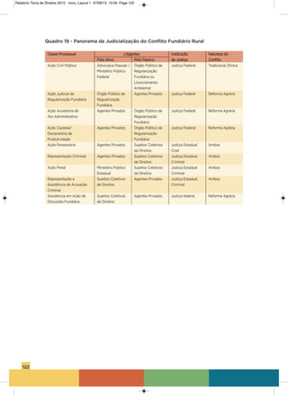 122
Quadro 19 - Panorama da Judicialização do Conflito Fundiário Rural
Classe Processual Litigantes instituição Natureza do
Polo ativo Polo Passivo de Justiça Conflito
ação Civil Pública advocacia Popular / órgão Público de Justiça Federal Tradicional, étnica
Ministério Público Regularização
Federal Fundiária ou
Licenciamento
ambiental
ação Judicial de órgão Público de agentes Privados Justiça Federal Reforma agrária
Regularização Fundiária Regularização
Fundiária
ação anulatória de agentes Privados órgão Público de Justiça Federal Reforma agrária
ato administrativo Regularização
Fundiária
ação Cautelar/ agentes Privados órgão Público de Justiça Federal Reforma agrária
Declaratória de Regularização
Produtividade Fundiária
ação Possessória agentes Privados sujeitos Coletivos Justiça Estadual ambos
de Direitos Cível
Representação Criminal agentes Privados sujeitos Coletivos Justiça Estadual ambos
de Direitos Criminal
ação Penal Ministério Público sujeitos Coletivos Justiça Estadual ambos
Estadual de Direitos Criminal
Representação e sujeitos Coletivos agentes Privados Justiça Estadual ambos
assistência de acusação de Direitos Criminal
Criminal
assistência em ação de sujeitos Coletivos agentes Privados Justiça federal Reforma agrária
Discussão Fundiária de Direitos
Relatorio Terra de Direitos 2013 - novo_Layout 1 27/08/13 13:45 Page 122
 