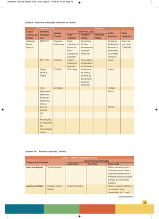 73
Quadro 9 - Agentes e Instituições Envolvidas no Conflito
SOCIEDADE CIVIL ESTADO
sujeitos Entidades
agentes
sistema de Justiça
Poder Poder
Coletivos de sociedade
Privados
Poder Ministério Defensoria
Executivo Legislativo
Direitos Civil Judiciário Público Pública
indígenas sTTR-sTM Empresas Poder Promotoria Programa Dep. Fed.
Borari- Madeireiras Judiciário do de Meio Estadual de Lira Maria
arapiun Estado do ambiente em Proteção a (DEM-Pa)
Pará – santarém Defensores
Comarca de (MPE/Pa) de Direitos
santarém humanos
CPT - sTM imprensa Justiça Procuradoria Funai
Federal em da República
santarém em santarém
Projeto CooEPa TRF 1ª Reg. Promotoria ibama
saúde & de Justiça
alegria Criminal da
Comarca de
santarém
(MPE/Pa)
CiTa aCoTaRM iTERPa
Relatoria de sEMa
segurança
alimentar/
Plataforma
Dhesca
Terra de PC/Pa
Direitos
gCi
11
associações
de Moradores
das
Comunidades
Locais
Quadro 10 - Judicialização do Conflito
CASO – TERRA INDíGENA MARÓ
Categorias de Litigantes
Classe Processual Manejada
Justiça Cível Tipo Penal observação
advocacia Popular Terra de Direitos Defesa das ações civis e
criminais movidas pelas
empresas madeireiras e o
Ministério Público Estadual
em face do movimento
indígena
agentes do Estado Ministério Público ação Civil Pública objeto: compelir a FUNai a
Federal prosseguir com a
demarcação da Ti Maró
Continua na página 74
Relatorio Terra de Direitos 2013 - novo_Layout 1 27/08/13 13:45 Page 73
 