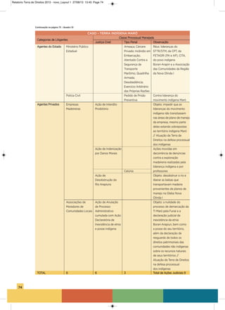 74
CASO – TERRA INDíGENA MARÓ
Categorias de Litigantes
Classe Processual Manejada
Justiça Cível Tipo Penal observação
agentes do Estado Ministério Público ameaça; Cárcere Réus: lideranças do
Estadual Privado; incêndio em sTTR/sTM, da CPT, da
Embarcação; FETagRi (Pa e aP), CiTa,
atentado Contra a do povo indígena
segurança de Borari-arapin e a associação
Transporte das Comunidades da Região
Marítimo; Quadrilha da Nova olinda i
armada;
Desobediência;
Exercício arbitrário
das Próprias Razões
Polícia Civil Pedido de Prisão Contra liderança do
Preventiva movimento indígena Maró
agentes Privados Empresas ação de interdito objeto: impedir que as
Madeireiras Proibitório lideranças do movimento
indígena não transitassem
nas áreas de plano de manejo
da empresa, mesmo parte
delas estando sobrepostas
ao território indígena Maró
// atuação da Terra de
Direitos na defesa processual
dos indígenas
ação de indenização ações movidas em
por Danos Morais decorrência de denúncias
contra a exploração
madeireira realizadas pela
liderança indígena e por
Calúnia professores
ação de objeto: desobstruir o rio e
Desobstrução do liberar as balsas que
Rio arapiuns   transportavam madeira
provenientes de planos de
manejo na gleba Nova
olinda i
associações de ação de anulação objeto: a nulidade do
Moradores de de Processo processo de demarcação da
Comunidades Locais administrativo Ti Maró pela Funai e a
cumulada com ação declaração judicial da
Declaratória de inexistência da etnia
inexistência de etnia Borari-arapiun, bem como
e posse indígena a posse do seu território,
além da declaração de
resguardo de todos os
direitos patrimoniais das
comunidades não indígenas
sobre os recursos naturais
de seus territórios //
atuação da Terra de Direitos
na defesa processual
dos indígenas
ToTaL 6 6 3 Total de ações Judiciais 9
Continuação na página 73 – Quadro 10
Relatorio Terra de Direitos 2013 - novo_Layout 1 27/08/13 13:45 Page 74
 