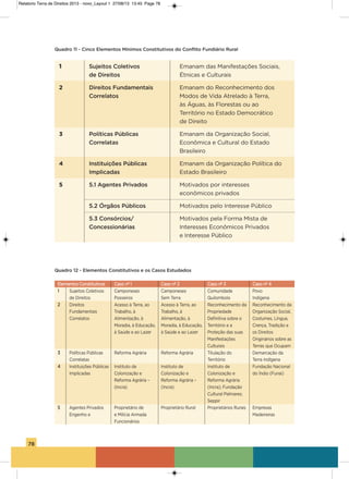 78
Quadro 12 - Elementos Constitutivos e os Casos Estudados
Elementos Constitutivos Caso nº 1 Caso nº 2 Caso nº 3 Caso nº 4
1 sujeitos Coletivos Camponeses Camponeses Comunidade Povo
de Direitos Posseiros sem Terra Quilombola indígena
2 Direitos acesso à Terra, ao acesso à Terra, ao Reconhecimento da Reconhecimento da
Fundamentais Trabalho, à Trabalho, à Propriedade organização social,
Correlatos alimentação, à alimentação, à Definitiva sobre o Costumes, Língua,
Moradia, à Educação, Moradia, à Educação, Território e a Crença, Tradição e
à saúde e ao Lazer à saúde e ao Lazer Proteção das suas os Direitos
Manifestações originários sobre as
Culturais Terras que ocupam
3 Políticas Públicas Reforma agrária Reforma agrária Titulação do Demarcação da
Correlatas Território Terra indígena
4 instituições Públicas instituto de instituto de instituto de Fundação Nacional
implicadas Colonização e Colonização e Colonização e do Índio (Funai)
Reforma agrária – Reforma agrária – Reforma agrária
(incra) (incra) (incra); Fundação
Cultural Palmares;
seppir
5 agentes Privados Proprietário de Proprietário Rural Proprietários Rurais Empresas
Engenho e e Milícia armada Madeireiras
Funcionários
Quadro 11 - Cinco Elementos Mínimos Constitutivos do Conflito Fundiário Rural
1 Sujeitos Coletivos Emanam das Manifestações sociais,
de Direitos étnicas e Culturais
2 Direitos Fundamentais Emanam do Reconhecimento dos
Correlatos Modos de vida atrelado à Terra,
às Águas, às Florestas ou ao
Território no Estado Democrático
de Direito
3 Políticas Públicas Emanam da organização social,
Correlatas Econômica e Cultural do Estado
Brasileiro
4 Instituições Públicas Emanam da organização Política do
Implicadas Estado Brasileiro
5 5.1 Agentes Privados Motivados por interesses
econômicos privados
5.2 Órgãos Públicos Motivados pelo interesse Público
5.3 Consórcios/ Motivados pela Forma Mista de
Concessionárias interesses Econômicos Privados
e interesse Público
Relatorio Terra de Direitos 2013 - novo_Layout 1 27/08/13 13:45 Page 78
 