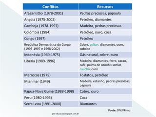 Conflitos                                         Recursos
Afeganistão (1978-2001)                          Pedras preciosas, papoula
Angola (1975-2002)                               Petróleo, diamantes
Camboja (1978-1997)                              Madeira, pedras preciosas
Colômbia (1984)                                  Petróleo, ouro, coca
Congo (1997)                                     Petróleo
República Democrática do Congo                   Cobre, coltan, diamantes, ouro,
(1996-1997 e 1998-2002)                          cobalto
Indonésia (1969-1975)                            Gás natural, cobre, ouro
Libéria (1989-1996)                              Madeira, diamantes, ferro, cacau,
                                                 café, palma de canabis sativa,
                                                 caucho, ouro
Marrocos (1975)                                  Fosfatos, petróleo
Mianmar (1949)                                   Madeira, estanho, pedras preciosas,
                                                 papoula
Papua-Nova Guiné (1988-1998)                     Cobre, ouro
Peru (1980-1995)                                 Coca
Serra Leoa (1991-2000)                           Diamantes
                                                                      Fonte: ONU/Pnud.
                  geo-educacao.blogspot.com.br
 