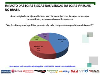 IMPACTO DAS LOJAS FÍSICAS NAS VENDAS EM LOJAS VIRTUAIS
NO BRASIL
    A estratégia de varejo multi-canal vem de encontro com às expectativas dos
                   consumidores, sendo canais complementares.

“Você visita alguma loja física para decidir pela compra de um produto na internet ?”




  Fonte: Painel e-bit, Pesquisa Webshoppers, Janeiro 2007, Base 8.193 respondentes.
 