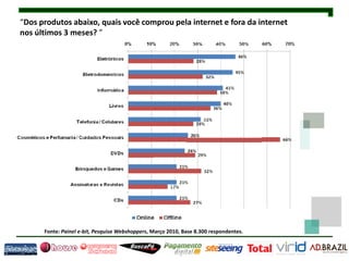 “Dos produtos abaixo, quais você comprou pela internet e fora da internet
nos últimos 3 meses? ”




      Fonte: Painel e-bit, Pesquisa Webshoppers, Março 2010, Base 8.300 respondentes.
 