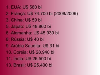 1. EUA: U$ 580 bi 2. França: U$ 74.700 bi (2008/2009) 3. China: U$ 59 bi 5. Japão: U$ 48.860 bi 6. Alemanha: U$ 45.930 bi 8. Rússia: U$ 40 bi 9. Arábia Saudita: U$ 31 bi 10. Coréia: U$ 28.940 bi 11. Índia: U$ 26.500 bi 13. Brasil: U$ 25.400 bi 