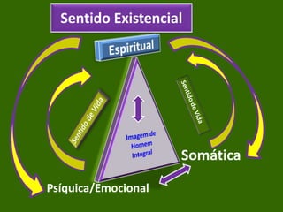 Somática
Psíquica/Emocional
Sentido Existencial
 