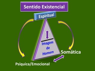 Somática
Psíquica/Emocional
Vazio ExistencialSentido Existencial
 