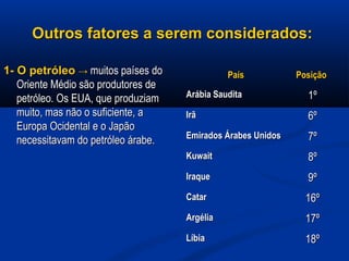 Outros fatores a serem considerados:Outros fatores a serem considerados:
1-1- O petróleoO petróleo →→ muitos países domuitos países do
Oriente Médio são produtores deOriente Médio são produtores de
petróleo. Os EUA, que produziampetróleo. Os EUA, que produziam
muito, mas não o suficiente, amuito, mas não o suficiente, a
Europa Ocidental e o JapãoEuropa Ocidental e o Japão
necessitavam do petróleo árabe.necessitavam do petróleo árabe.
PaísPaís PosiçãoPosição
Arábia SauditaArábia Saudita 1º1º
IrãIrã 6º6º
Emirados Árabes UnidosEmirados Árabes Unidos 7º7º
KuwaitKuwait 8º8º
IraqueIraque 9º9º
CatarCatar 16º16º
ArgéliaArgélia 17º17º
LíbiaLíbia 18º18º
 