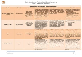 Escola Secundária com 3ºciclo do Ensino Básico de Matias Aires
                                                               Línguas e Humanidades – Geografia C

                                                              Caracterização dos Principais Conflitos Regionais
         Conflito                 Temporal                 Espacial                   Caracterização breve                            Causas                                  Consequências
                                                                              A luta pela água no Egipto assume uma   Em 1929, o Ingleses iniciam a cultura do    A luta pela água tornou-se uma questão
                                                                              importância vital já que 98% do seu     algodão e impõem a seguinte divisão 4       de sobrevivência e de desenvolvimento:
                                                     Uganda, Tanzânia,        território é ocupado pelo deserto.O     km³ para o Egito e 48 km³ para o Sudão           Pobreza extrema
                                                      Ruanda, Quénia,         Egito constrói a barragem de Assuão     e com isso surgiu o problema da                  Situações de guerra civil
As Guerras de Água: A Bacia   1929 - Actualidade   República Democrática      para superar o dilema de falta de       repartição das águas.                            Crescimento rápido demográfico
        do Rio Nilo                                  do Congo, Burundi,       água; o Sudão constrói a barragem de                                                     Tensões étnicas
                                                    Sudão, Sudão do Sul,      Roseires e o Canal de Jonglei que                                                    Apontam para relações de grande
                                                      Etiópia e Egito.        permitiu a irrigação e a produção de                                                conflito que poderão ser exacerbados
                                                                              energia hidroelétrica.                                                              tendo em conta os índices de
                                                                                                                                                                  vulnerabilidade.
                                                                              As Forças Armadas Revolucionárias da    Fazer com que a parte oriental da           As consequências do conflito na Colômbia
                                                                              Colômbia são um grupo de rebeldes de    Colômbia se torne independente para         são:
                                                       América do Sul         ideologia comunista cujo objetivo       que se possa produzir unicamente droga.           Tráfico de Drogas
                                                   (fronteira com o Brasil,   declarado é tomar o poder no país       As FARC controlam cerca de 50% da                 Sequestros
    Colômbia e as Farc        1964 - Actualidade       Equador, Peru e        pela força. As FARC desejam que a       cocaína produzida no mundo, o dinheiro            Extorsões
                                                         Venezuela)           parte oriental da Colômbia se torne     obtido com a venda dessas drogas vai              Atentados
                                                                              independente, para que possa ser        para a compra de armamentos.
                                                                              criado um país que produza
                                                                              exclusivamente drogas.
                                                                              Desde 1959 a ETA lança campanhas         Em l934 o partido propôs a criação de      A ETA tem perdido credibilidade e a
                                                                              de ataques contra a administração       uma comunidade basca autónoma.Os            aprovação da opinião pública mesmo
                                                                              espanhola dando-se principalmente em    nacionalistas    bascos     pretendem       dentro de sua região, por causa da
                                                   Pais Basco (Espanha e      solo espanhol, embora em menor grau     recuperar e unificar os territórios         violência dos atentados que pratica. O
           ETA                   1959 - 2011              França)             também está presente na França. Para    “originais”, mas os habitantes desses       alvo da organização pode ser tanto uma
                                                                              os nacionalistas independentes bascos   territórios não são só bascos e nem         personalidade política como cidadãos
                                                                              a Comunidade Autónoma Basca não o é     mesmo todos os bascos o pretendem.          autónomos que estejam no caminho dos
                                                                              efectivamente sem Navarra e as três                                                 terroristas.
                                                                              províncias francesas.
                                                                              Distinguem-se no Ruanda dois            Asdiferenças que separavam ambos os         As migrações forçadas dentro e através
                                                                              grupos étnicos: a maioria hútu e o      grupos étnicos e, ao passo que o conflito   das fronteiras nacionais são uma das
                                                                              grupo minoritário, tutsi. Desde a       avança, os apelos à confrontação e à        consequências mais visíveis da
                                                                              independência do país da Bélgica, os    "caça do tutsi" tornaram-se mais            perseguição política e dos conflitos
    Genocídio no Ruanda             1994                   Ruanda             seus líderes foram sempre tutsis, num   explícitos, designadamente o mês de         armados. Mas tal como tem demonstrado
                                                                              contexto de rivalidade étnica que se    Abril, em que se fez circular o boato de    a crise do Ruanda, os problemas de
                                                                              acentuou com o tempo, dada a            a minoria tutsi planejar um genocídio       refugiados que muitas vezes ficam por
                                                                              escassez de terras e a fraca            contra os hutus.                            resolver também poderão ser a causa de
                                                                               economia nacional, sustentada pela                                                 instabilidade, violência e deslocações da
                                                                              exportação de café.                                                                 população.




           ESMA 2011/2012                                                                                                                                                              2
 