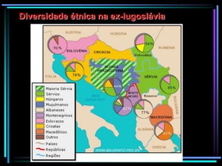Diversidade étnica na ex-Iugoslávia