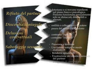 Rifiuto del partner
Discordia coniugale
Delusioni
contrattuali
Sabotaggio sessuale

Si detestano o si trovano repellenti
sul piano fisico e psicologico.
Possono funzionare sessualmente
solo se distaccati, insensibili o
alienati.
- ostilità e collera=lotta di potere
- paura del rifiuto/abbandono
- contratto “esplicito”
- contratto “implicito”

- Pressione e tensione

- Uso fattore tempo in modo
distruttivo
- Rendersi sgradevoli
- Frustrazione dei desideri sessuali
del partner
- Incapacità di comunicare

 