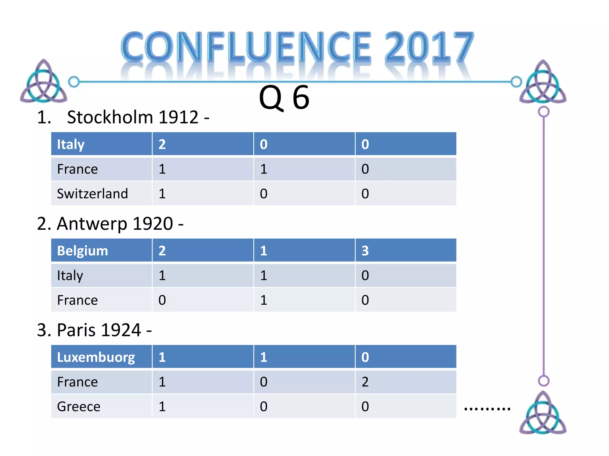 Q 61. Stockholm 1912 -
Italy 2 0 0
France 1 1 0
Switzerland 1 0 0
2. Antwerp 1920 -
Belgium 2 1 3
Italy 1 1 0
France 0 1 0
3. Paris 1924 -
Luxembuorg 1 1 0
France 1 0 2
Greece 1 0 0 ………
 