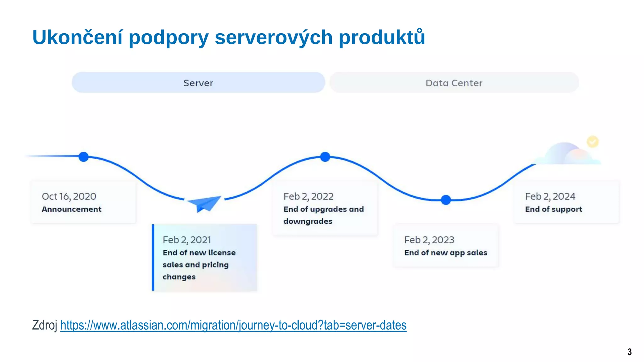 3
Ukončení podpory serverových produktů
Zdroj https://www.atlassian.com/migration/journey-to-cloud?tab=server-dates
 