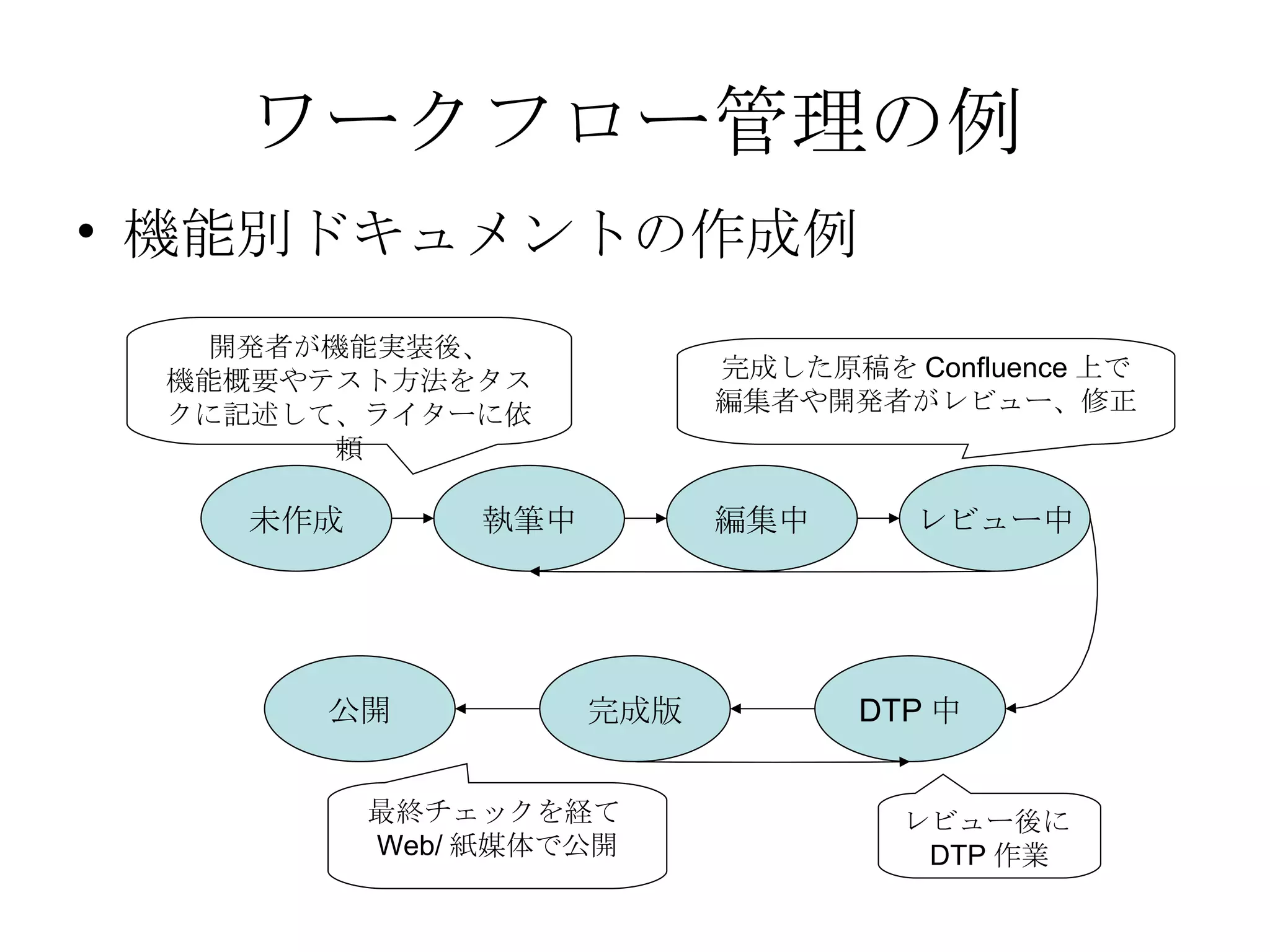 ワークフロー管理の例 機能別ドキュメントの作成例 未作成 執筆中 編集中 レビュー中 DTP中 完成版 公開 開発者が機能実装後、 機能概要やテスト方法をタスクに記述して、ライターに依頼 レビュー後に DTP 作業 完成した原稿を Confluence 上で編集者や開発者がレビュー、修正 最終チェックを経て Web/ 紙媒体で公開 