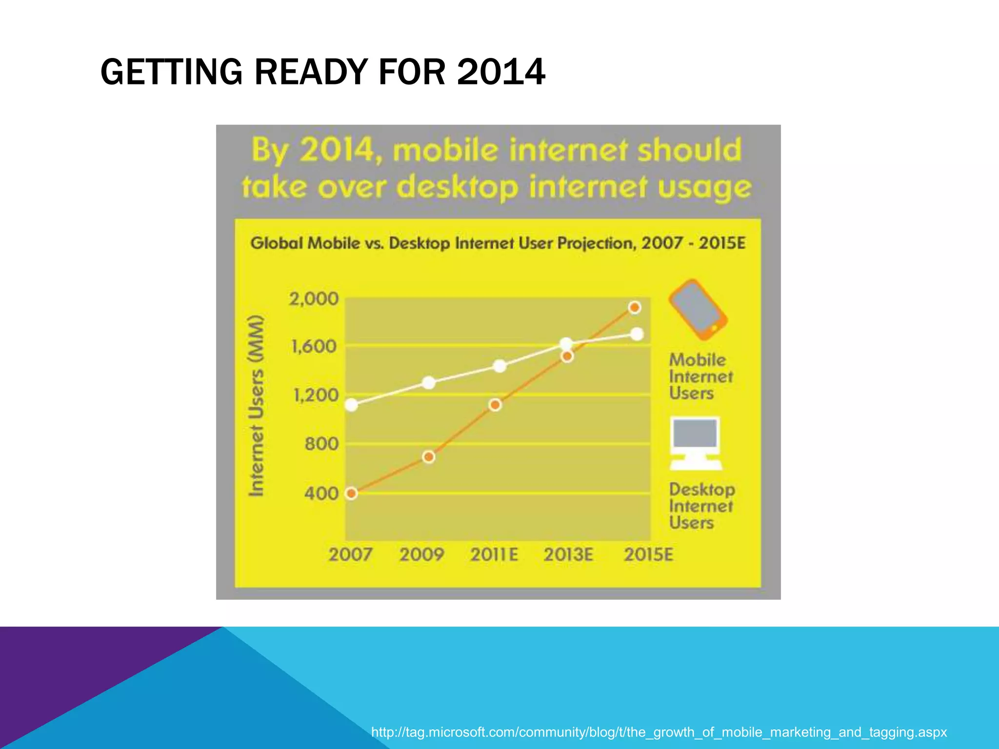 GETTING READY FOR 2014
http://tag.microsoft.com/community/blog/t/the_growth_of_mobile_marketing_and_tagging.aspx
 