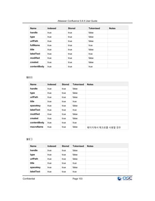 Atlassian Confluence 5.8.X User Guide
Confidential Page 103
Name Indexed Stored Tokenised Notes
handle true true false
type true true false
urlPath true true false
fullName true true true
title true true false
labelText true true true
modified true true false
created true true false
contentBody true true true
페이지
Name Indexed Stored Tokenised Notes
handle true true false
type true true false
urlPath true true false
title true true true
spacekey true true false
labelText true true true
modified true true false
created true true false
contentBody true true true
macroName true true false 페이지에서 매크로를 사용할 경우
블로그
Name Indexed Stored Tokenised Notes
handle true true false
type true true false
urlPath true true false
title true true true
spacekey true true false
labelText true true true
 