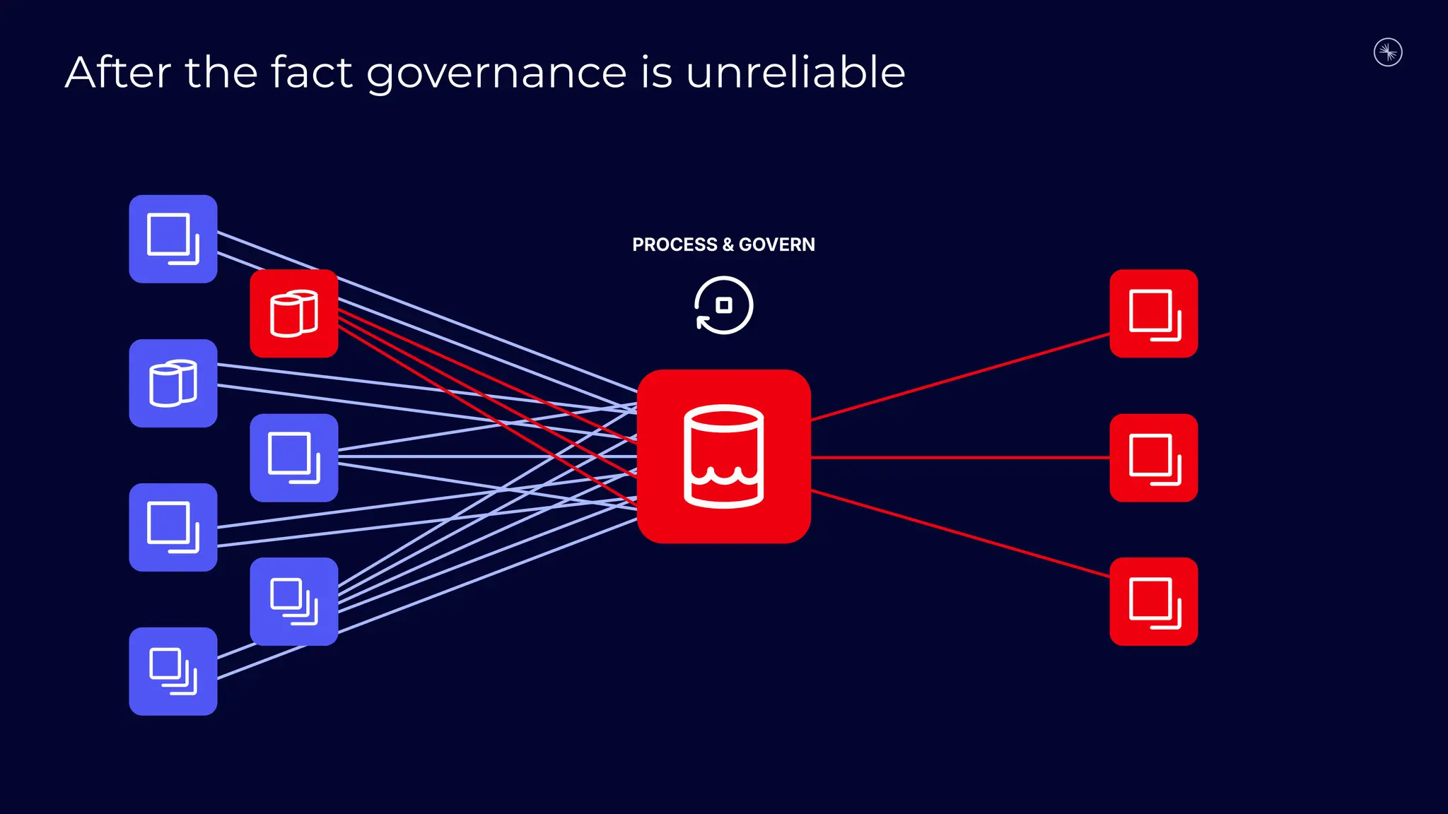 PROCESS & GOVERN
After the fact governance is unreliable
 