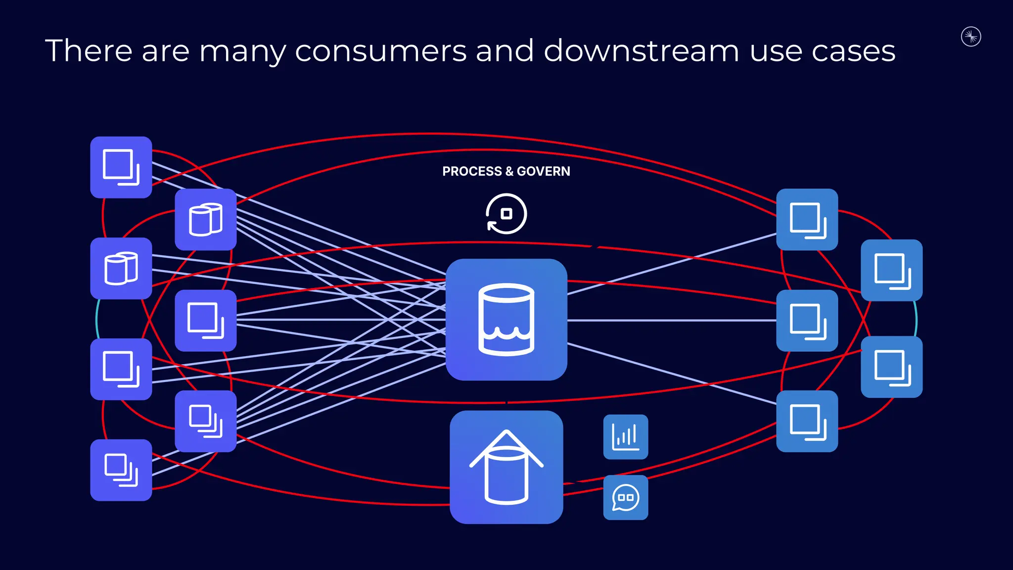 PROCESS & GOVERN
PROCESS & GOVERN
There are many consumers and downstream use cases
 