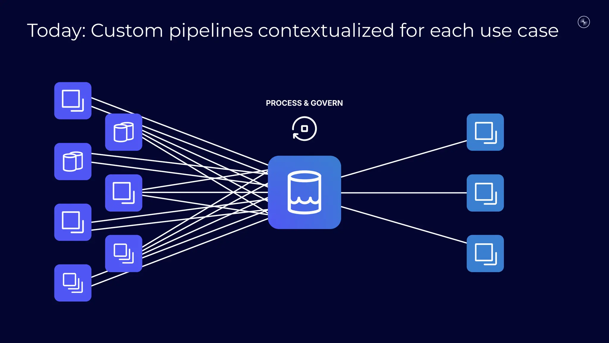 PROCESS & GOVERN
Today: Custom pipelines contextualized for each use case
 