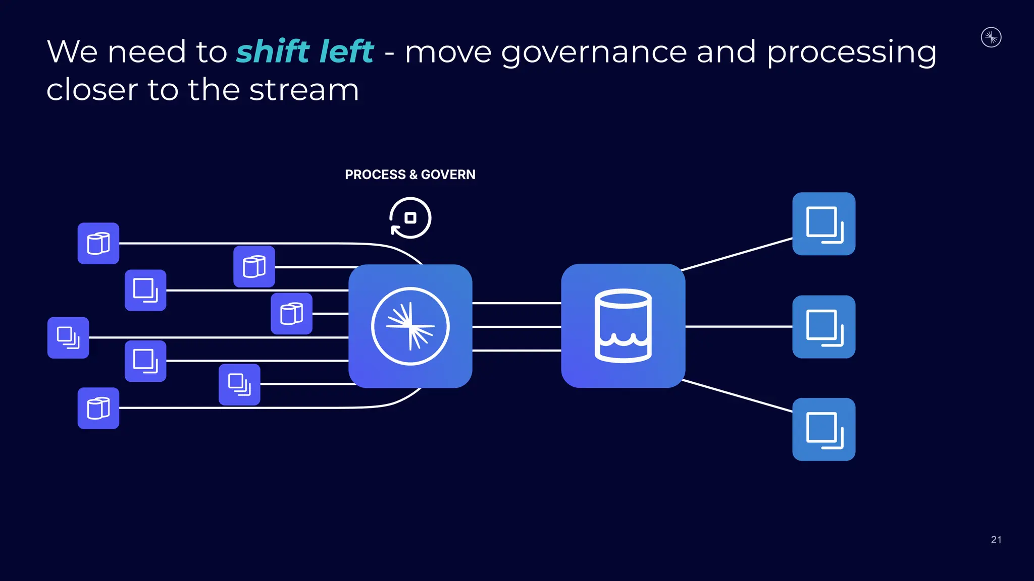 21
PROCESS & GOVERN
We need to shift left - move governance and processing
closer to the stream
 