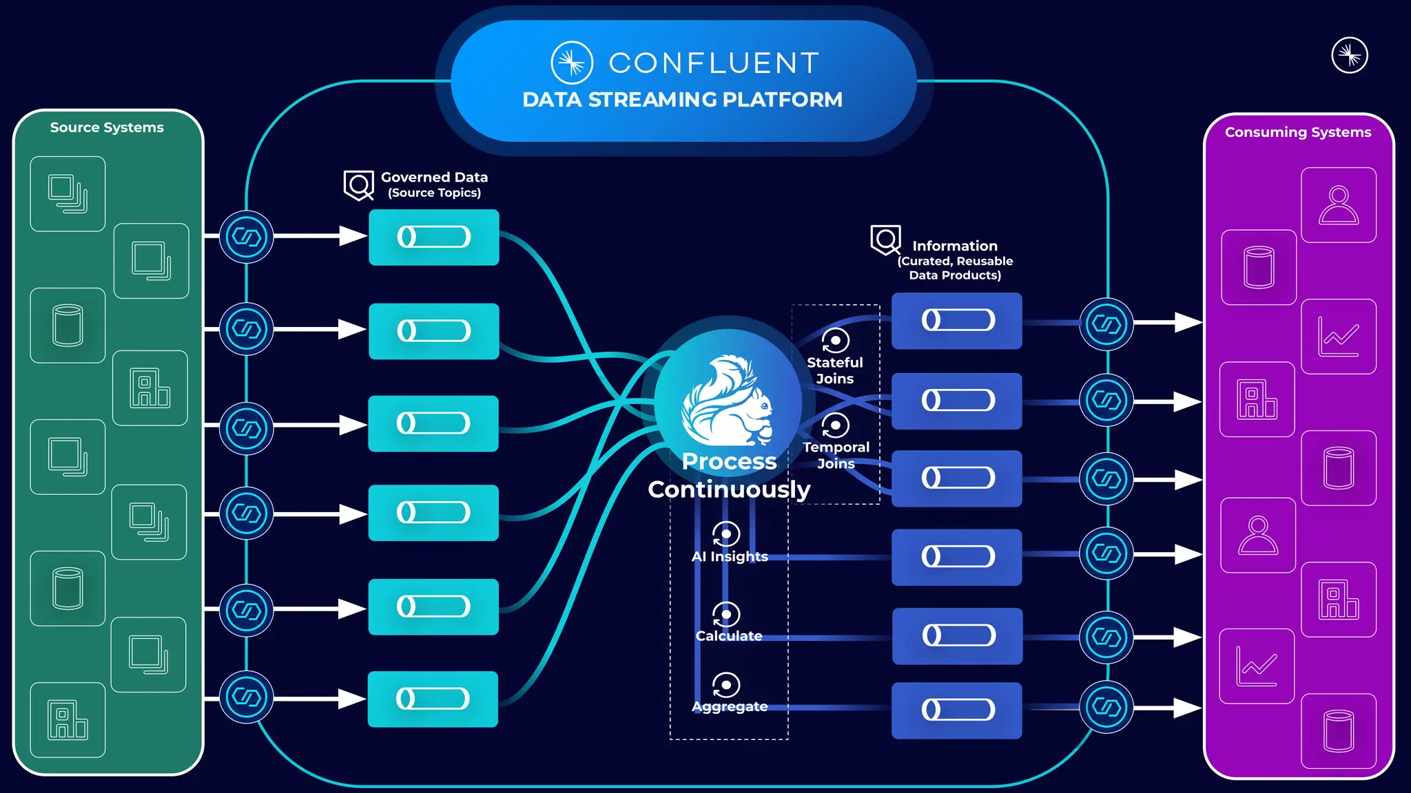 Information
(Curated, Reusable
Data Products)
Stateful
Joins
Temporal
Joins
Calculate
Aggregate
AI Insights
Source Systems
Governed Data
(Source Topics)
Process
Continuously
Consuming Systems
 