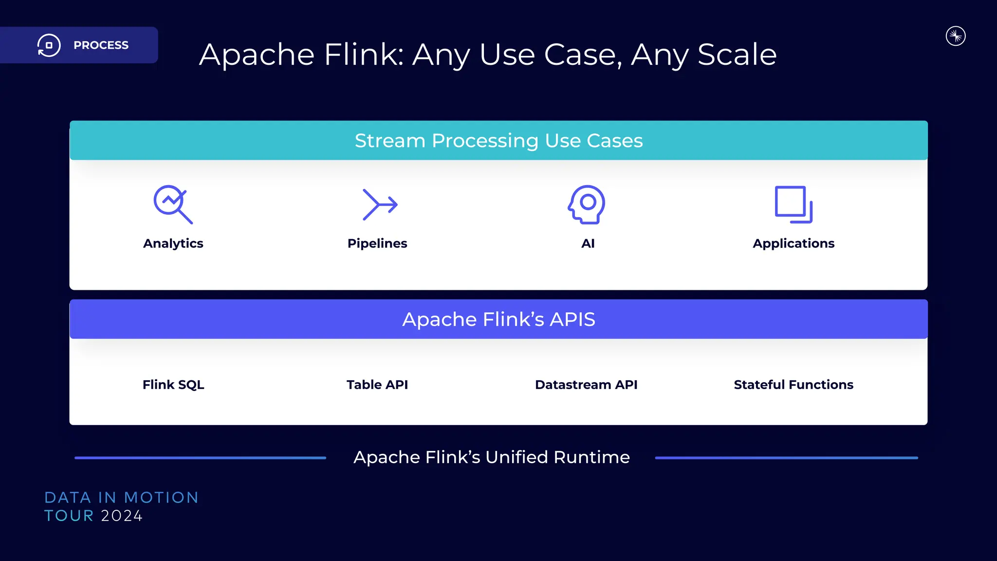 Stream Processing Use Cases
Applications
AI
Pipelines
Analytics
Datastream API Stateful Functions
Table API
Flink SQL
Apache Flink’s Uniﬁed Runtime
Apache Flink’s APIS
Apache Flink: Any Use Case, Any Scale
PROCESS
 