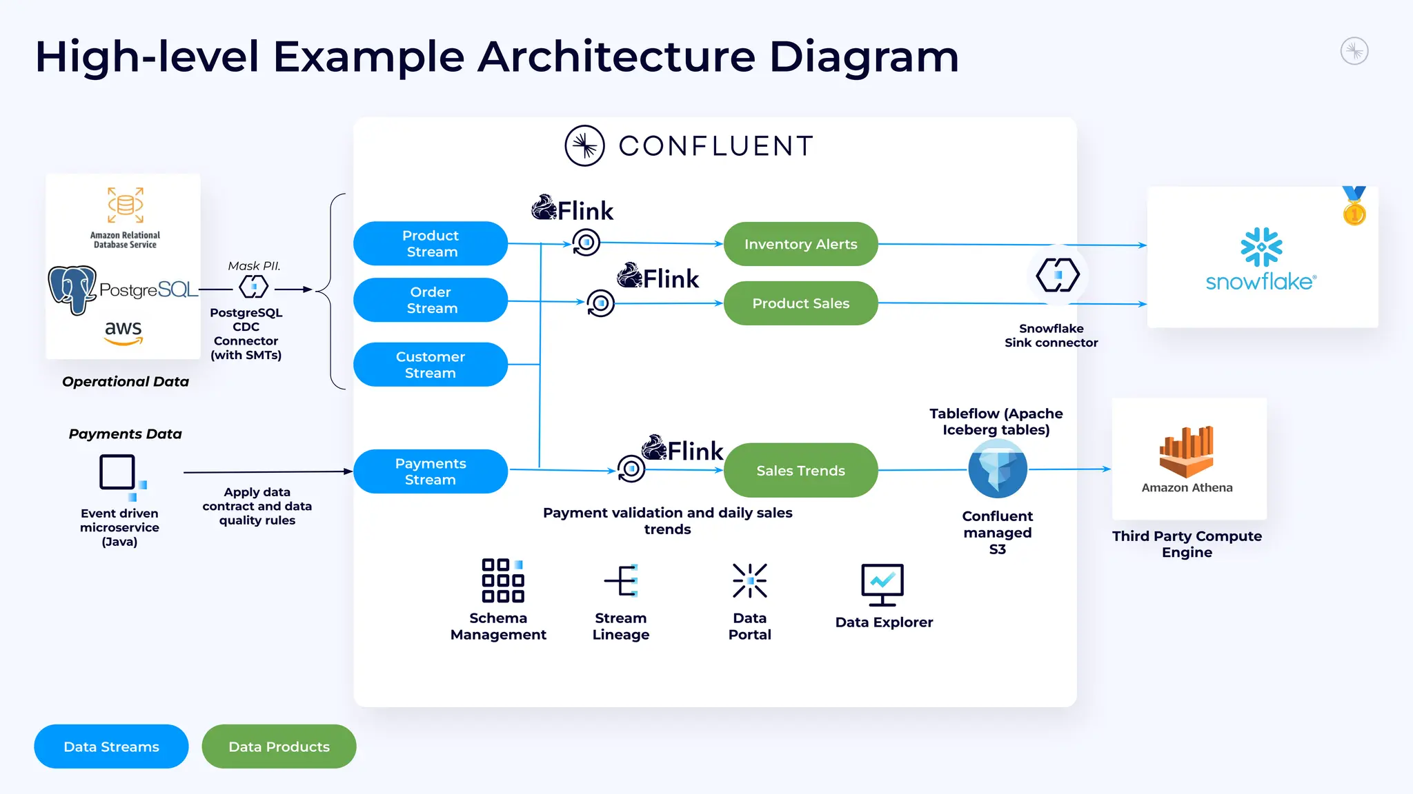 ��
��
Payments
Stream
Sales Trends
Third Party Compute
Engine
Event driven
microservice
(Java)
Product
Stream
Order
Stream
Customer
Stream
Data Products
Data Streams
Stream
Lineage
Data
Portal
Schema
Management
Conﬂuent
managed
S3
Tableﬂow (Apache
Iceberg tables)
Data Explorer
Apply data
contract and data
quality rules
Payments Data
Mask PII.
Payment validation and daily sales
trends
Operational Data
PostgreSQL
CDC
Connector
(with SMTs)
Inventory Alerts
Snowﬂake
Sink connector
��
🥇
Product Sales
High-level Example Architecture Diagram
 