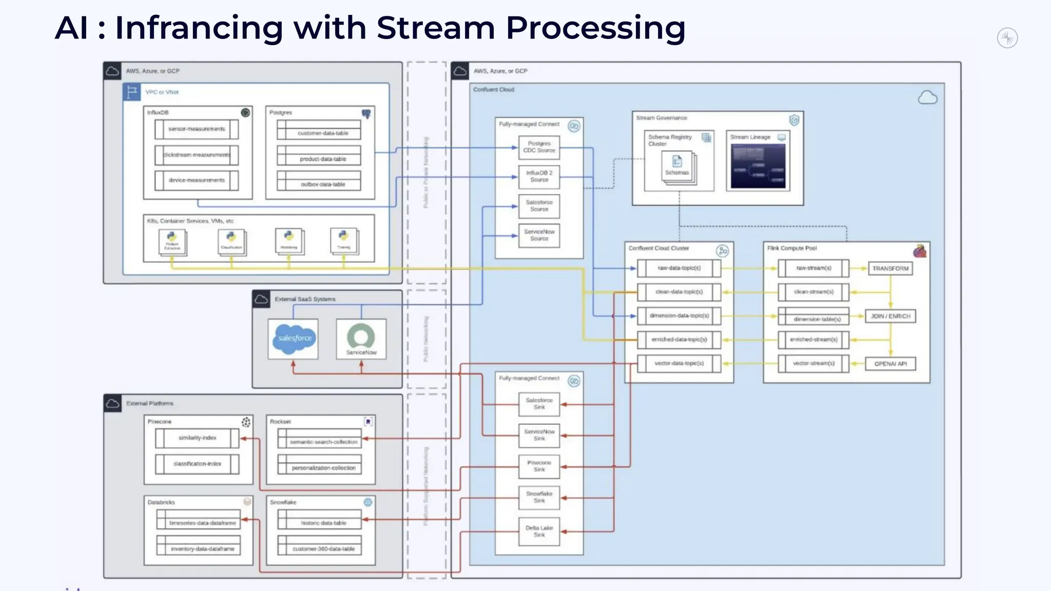 AI : Infrancing with Stream Processing
 