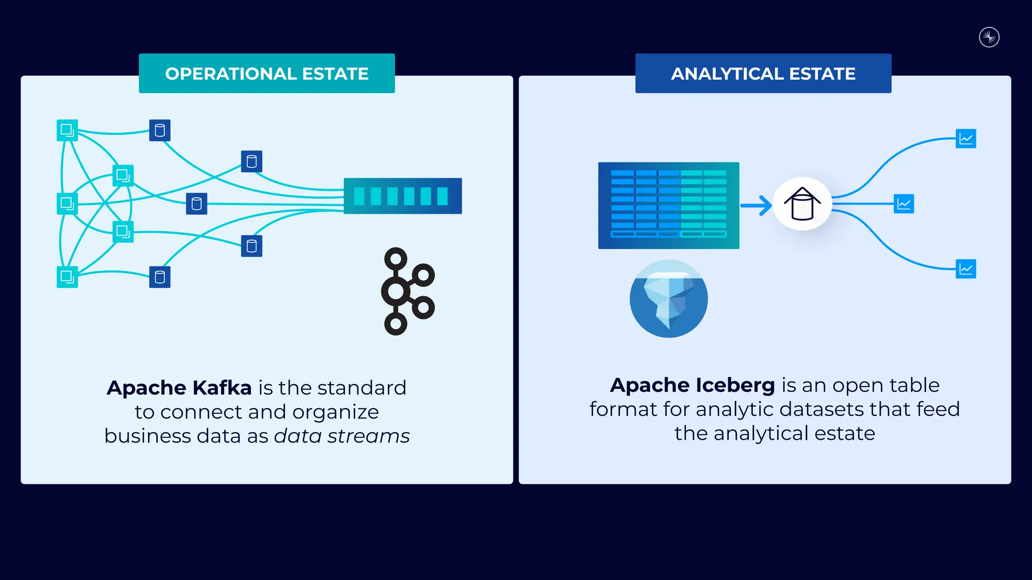 ANALYTICAL ESTATE
OPERATIONAL ESTATE
Apache Kafka is the standard
to connect and organize
business data as data streams
Apache Iceberg is an open table
format for analytic datasets that feed
the analytical estate
 