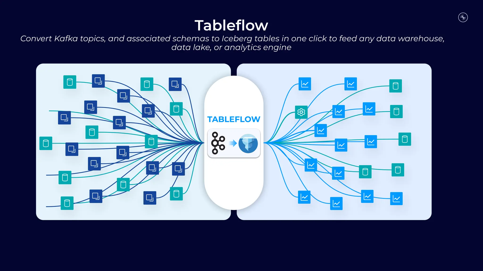 3
4
TABLEFLOW
Tableﬂow
Convert Kafka topics, and associated schemas to Iceberg tables in one click to feed any data warehouse,
data lake, or analytics engine
 