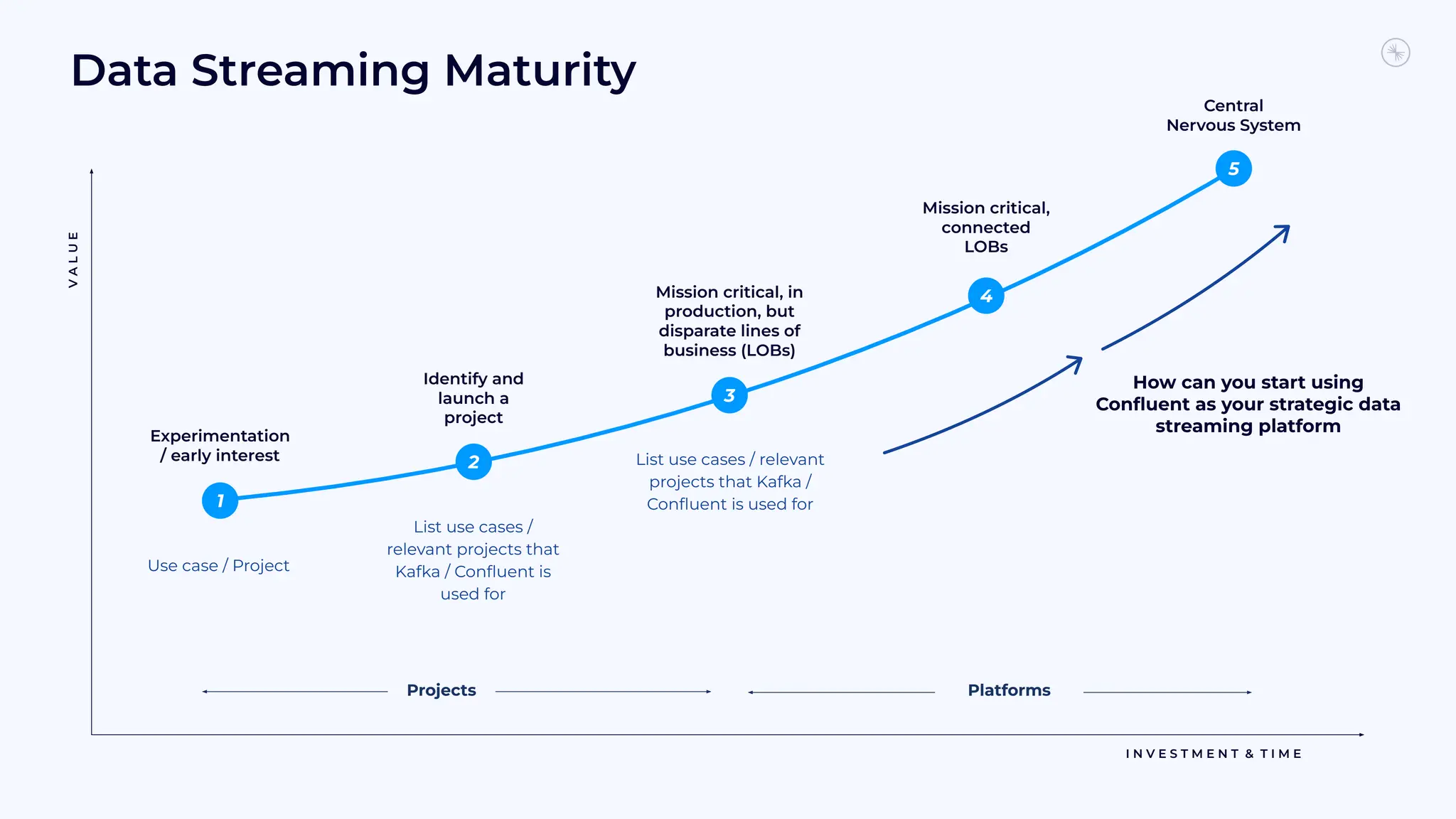 Data Streaming Maturity
I N V E S T M E N T & T I M E
V
A
L
U
E
1
2
3
4
5
Central
Nervous System
Mission critical, in
production, but
disparate lines of
business (LOBs)
Mission critical,
connected
LOBs
Identify and
launch a
project
Experimentation
/ early interest
Projects Platforms
How can you start using
Conﬂuent as your strategic data
streaming platform
Use case / Project
List use cases /
relevant projects that
Kafka / Conﬂuent is
used for
List use cases / relevant
projects that Kafka /
Conﬂuent is used for
 