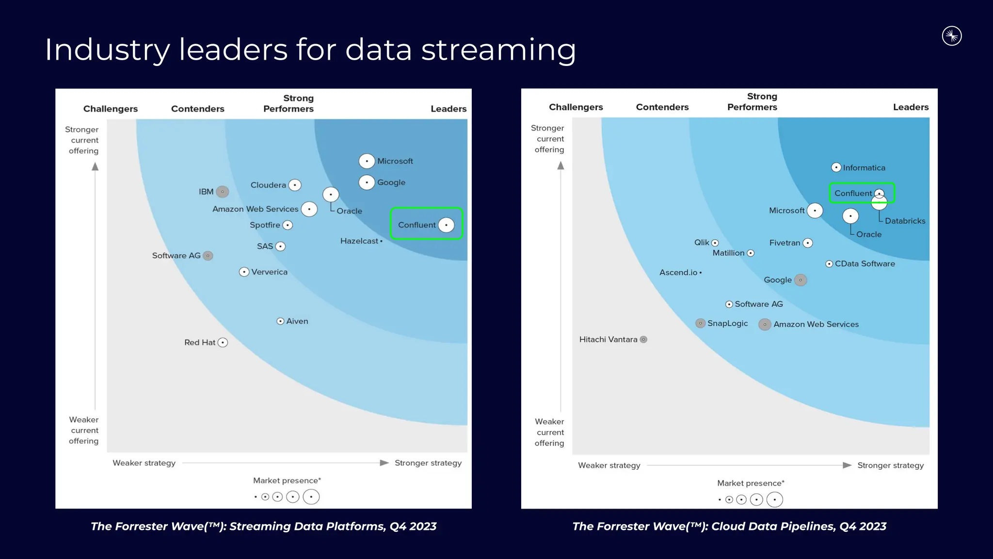 Industry leaders for data streaming
The Forrester Wave(™): Streaming Data Platforms, Q4 2023 The Forrester Wave(™): Cloud Data Pipelines, Q4 2023
 
