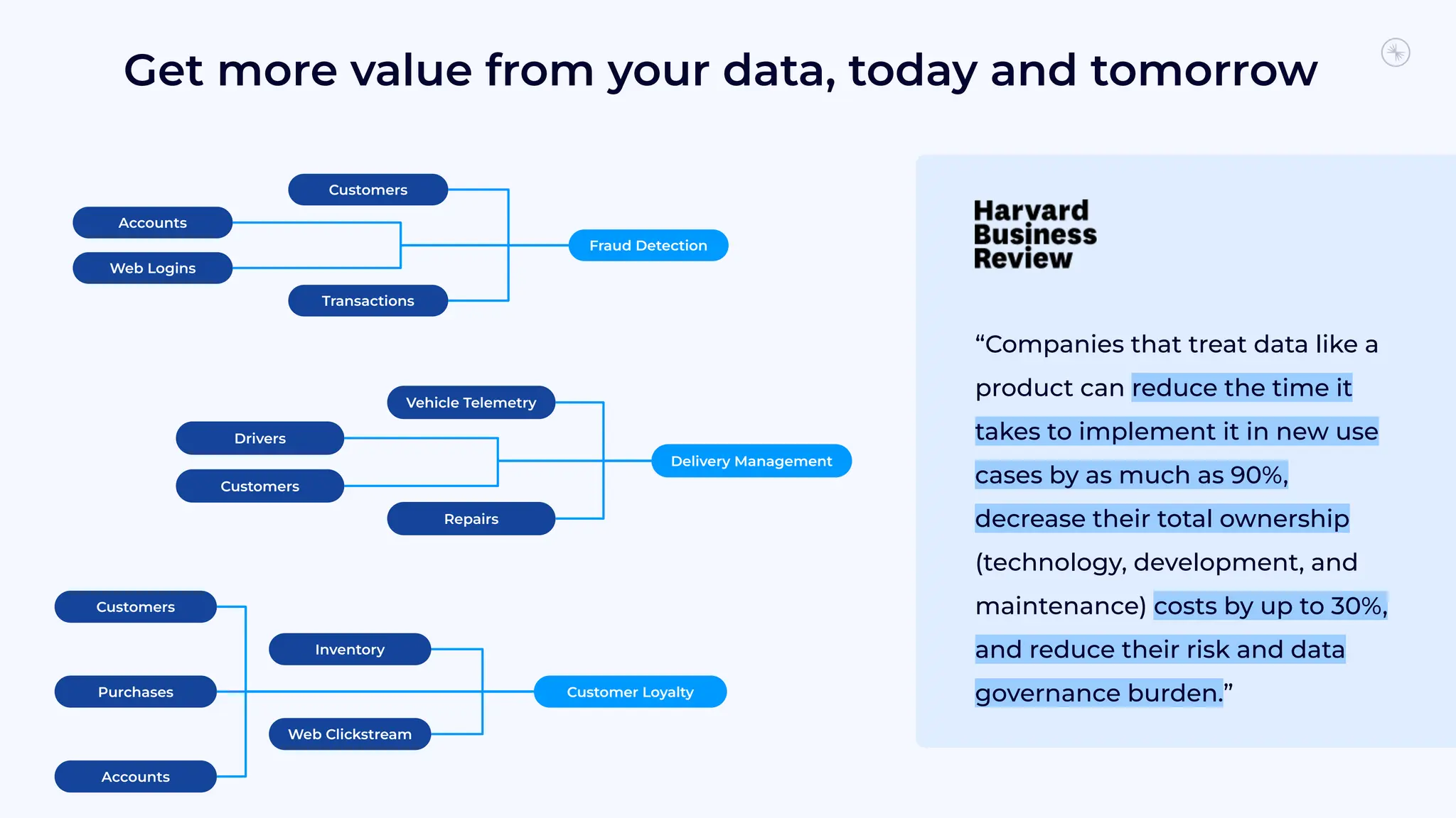 Get more value from your data, today and tomorrow
Customers
Accounts
Web Logins
Transactions
Fraud Detection
Customers
Accounts
Inventory
Purchases
Web Clickstream
Customer Loyalty
Vehicle Telemetry
Repairs
Drivers
Customers
Delivery Management
“Companies that treat data like a
product can reduce the time it
takes to implement it in new use
cases by as much as 90%,
decrease their total ownership
(technology, development, and
maintenance) costs by up to 30%,
and reduce their risk and data
governance burden.”
 