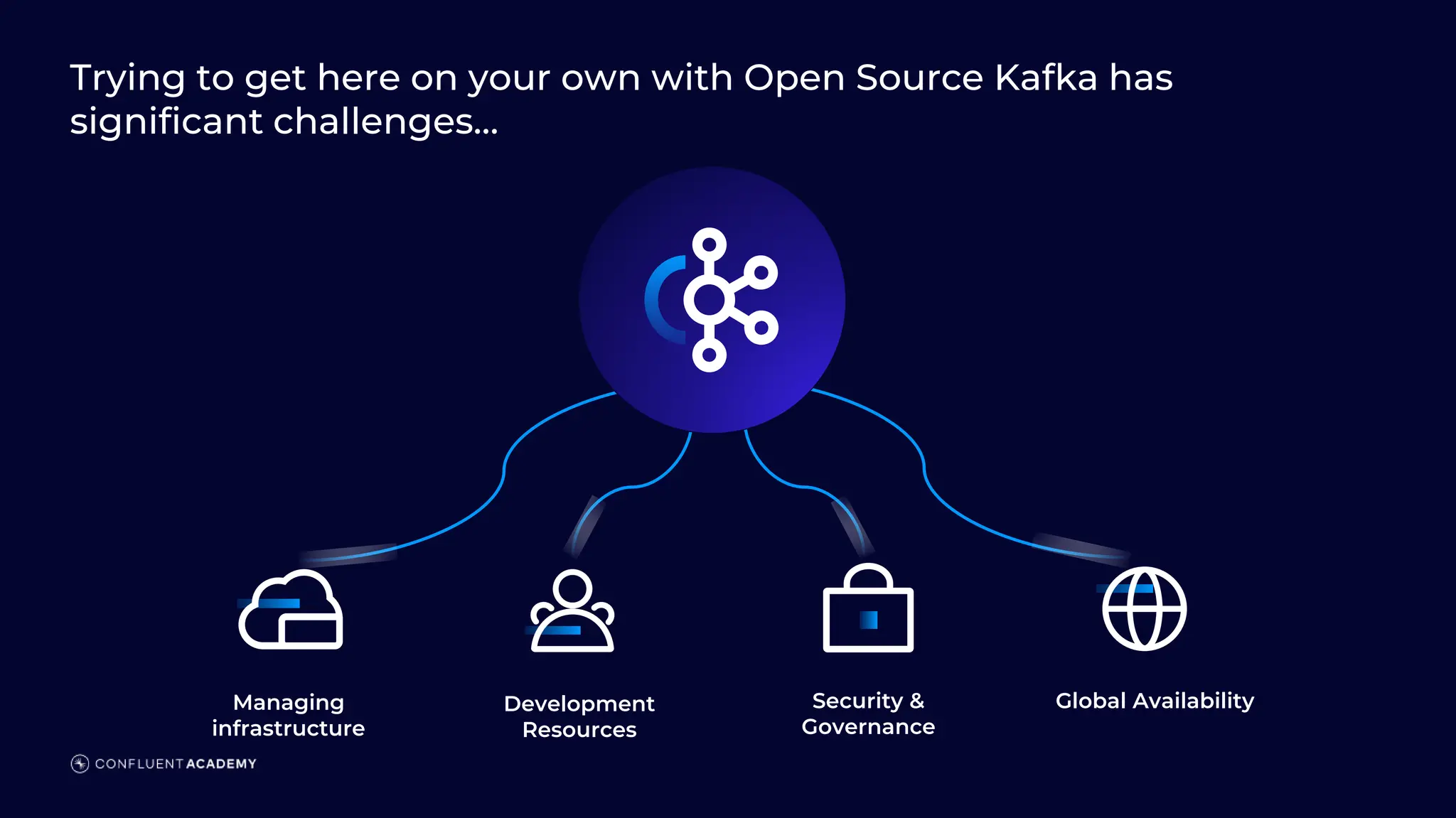 Managing
infrastructure
Development
Resources
Security &
Governance
Global Availability
Trying to get here on your own with Open Source Kafka has
significant challenges…
 