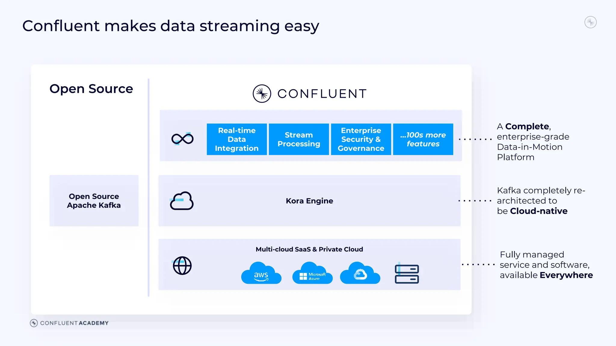 Confluent makes data streaming easy
Open Source
Real-time
Data
Integration
Stream
Processing
Enterprise
Security &
Governance
…100s more
features
Kora Engine
Multi-cloud SaaS & Private Cloud
Open Source
Apache Kafka
Kafka completely re-
architected to
be Cloud-native
A Complete,
enterprise-grade
Data-in-Motion
Platform
Fully managed
service and software,
available Everywhere
 