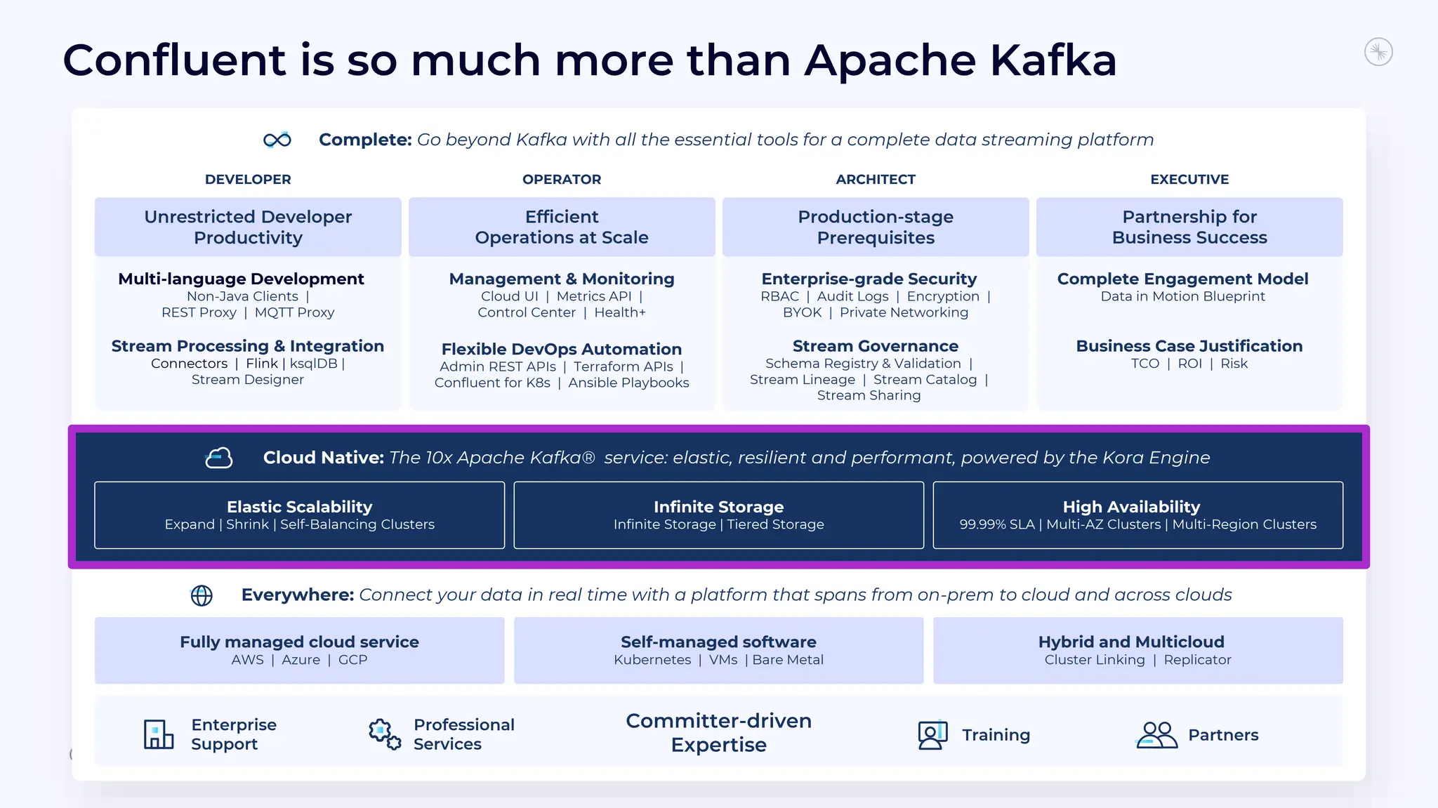Confluent is so much more than Apache Kafka
Complete: Go beyond Kafka with all the essential tools for a complete data streaming platform
Enterprise-grade Security
RBAC | Audit Logs | Encryption |
BYOK | Private Networking
Stream Governance
Schema Registry & Validation |
Stream Lineage | Stream Catalog |
Stream Sharing
Complete Engagement Model
Data in Motion Blueprint
Business Case Justification
TCO | ROI | Risk
Management & Monitoring
Cloud UI | Metrics API |
Control Center | Health+
Flexible DevOps Automation
Admin REST APIs | Terraform APIs |
Confluent for K8s | Ansible Playbooks
Efficient
Operations at Scale
Production-stage
Prerequisites
Partnership for
Business Success
Multi-language Development
Non-Java Clients |
REST Proxy | MQTT Proxy
Stream Processing & Integration
Connectors | Flink | ksqlDB |
Stream Designer
Unrestricted Developer
Productivity
High Availability
99.99% SLA | Multi-AZ Clusters | Multi-Region Clusters
Infinite Storage
Infinite Storage | Tiered Storage
Elastic Scalability
Expand | Shrink | Self-Balancing Clusters
Cloud Native: The 10x Apache Kafka® service: elastic, resilient and performant, powered by the Kora Engine
Everywhere: Connect your data in real time with a platform that spans from on-prem to cloud and across clouds
Hybrid and Multicloud
Cluster Linking | Replicator
Self-managed software
Kubernetes | VMs | Bare Metal
Fully managed cloud service
AWS | Azure | GCP
Committer-driven
Expertise
Training Partners
Professional
Services
Enterprise
Support
OPERATOR
DEVELOPER ARCHITECT EXECUTIVE
 