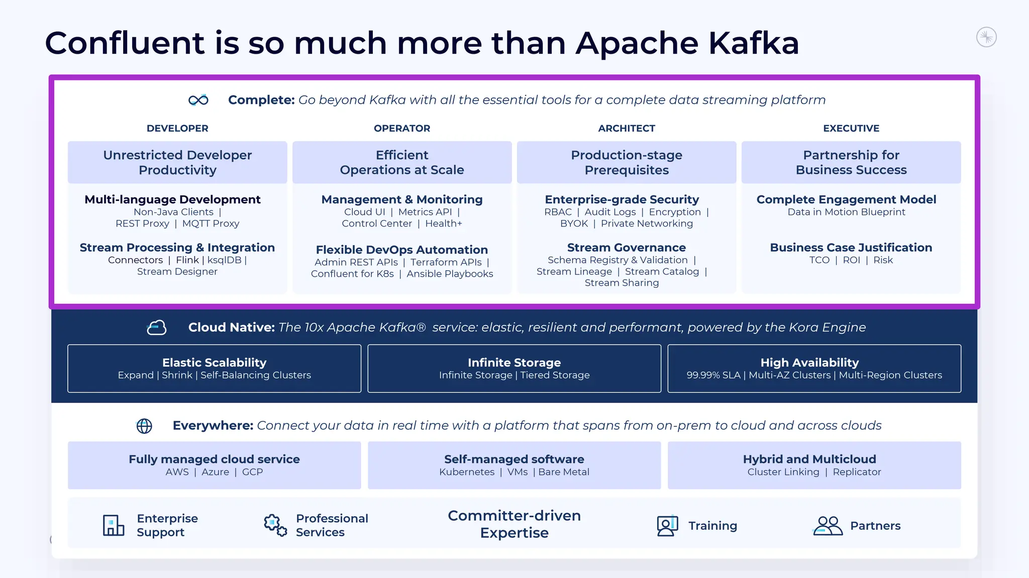 Confluent is so much more than Apache Kafka
Complete: Go beyond Kafka with all the essential tools for a complete data streaming platform
Enterprise-grade Security
RBAC | Audit Logs | Encryption |
BYOK | Private Networking
Stream Governance
Schema Registry & Validation |
Stream Lineage | Stream Catalog |
Stream Sharing
Complete Engagement Model
Data in Motion Blueprint
Business Case Justification
TCO | ROI | Risk
Management & Monitoring
Cloud UI | Metrics API |
Control Center | Health+
Flexible DevOps Automation
Admin REST APIs | Terraform APIs |
Confluent for K8s | Ansible Playbooks
Efficient
Operations at Scale
Production-stage
Prerequisites
Partnership for
Business Success
Multi-language Development
Non-Java Clients |
REST Proxy | MQTT Proxy
Stream Processing & Integration
Connectors | Flink | ksqlDB |
Stream Designer
Unrestricted Developer
Productivity
High Availability
99.99% SLA | Multi-AZ Clusters | Multi-Region Clusters
Infinite Storage
Infinite Storage | Tiered Storage
Elastic Scalability
Expand | Shrink | Self-Balancing Clusters
Cloud Native: The 10x Apache Kafka® service: elastic, resilient and performant, powered by the Kora Engine
Everywhere: Connect your data in real time with a platform that spans from on-prem to cloud and across clouds
Hybrid and Multicloud
Cluster Linking | Replicator
Self-managed software
Kubernetes | VMs | Bare Metal
Fully managed cloud service
AWS | Azure | GCP
Committer-driven
Expertise
Training Partners
Professional
Services
Enterprise
Support
OPERATOR
DEVELOPER ARCHITECT EXECUTIVE
 
