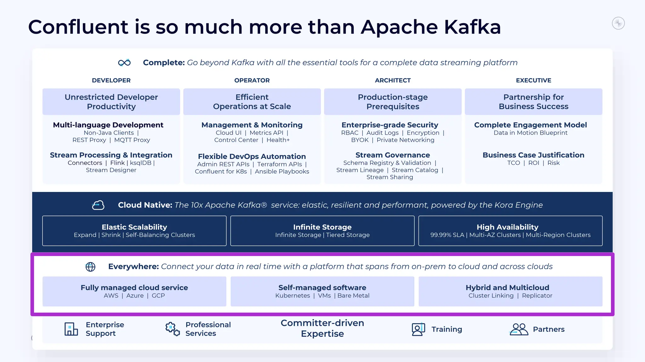 Confluent is so much more than Apache Kafka
Complete: Go beyond Kafka with all the essential tools for a complete data streaming platform
Enterprise-grade Security
RBAC | Audit Logs | Encryption |
BYOK | Private Networking
Stream Governance
Schema Registry & Validation |
Stream Lineage | Stream Catalog |
Stream Sharing
Complete Engagement Model
Data in Motion Blueprint
Business Case Justification
TCO | ROI | Risk
Management & Monitoring
Cloud UI | Metrics API |
Control Center | Health+
Flexible DevOps Automation
Admin REST APIs | Terraform APIs |
Confluent for K8s | Ansible Playbooks
Efficient
Operations at Scale
Production-stage
Prerequisites
Partnership for
Business Success
Multi-language Development
Non-Java Clients |
REST Proxy | MQTT Proxy
Stream Processing & Integration
Connectors | Flink | ksqlDB |
Stream Designer
Unrestricted Developer
Productivity
High Availability
99.99% SLA | Multi-AZ Clusters | Multi-Region Clusters
Infinite Storage
Infinite Storage | Tiered Storage
Elastic Scalability
Expand | Shrink | Self-Balancing Clusters
Cloud Native: The 10x Apache Kafka® service: elastic, resilient and performant, powered by the Kora Engine
Everywhere: Connect your data in real time with a platform that spans from on-prem to cloud and across clouds
Hybrid and Multicloud
Cluster Linking | Replicator
Self-managed software
Kubernetes | VMs | Bare Metal
Fully managed cloud service
AWS | Azure | GCP
Committer-driven
Expertise
Training Partners
Professional
Services
Enterprise
Support
OPERATOR
DEVELOPER ARCHITECT EXECUTIVE
 