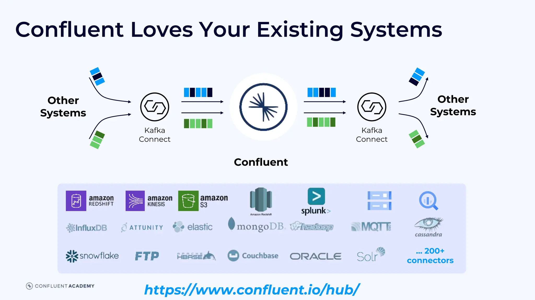 Confluent Loves Your Existing Systems
… 200+
connectors
Other
Systems
Other
Systems
Kafka
Connect
Confluent
Kafka
Connect
https://www.confluent.io/hub/
 