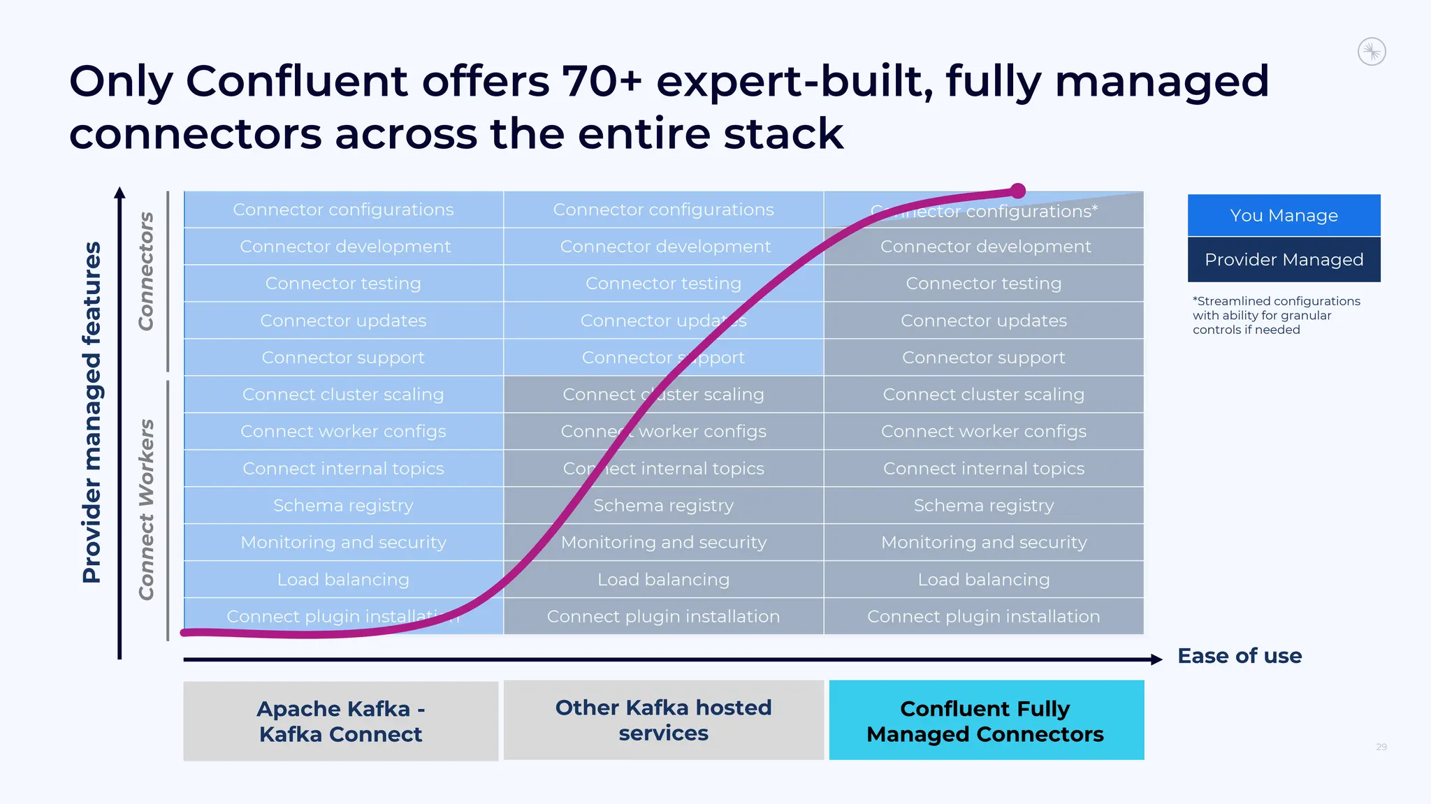 Only Confluent offers 70+ expert-built, fully managed
connectors across the entire stack
29
Connector configurations Connector configurations
Connector development Connector development Connector development
Connector testing Connector testing Connector testing
Connector updates Connector updates Connector updates
Connector support Connector support Connector support
Connect cluster scaling Connect cluster scaling Connect cluster scaling
Connect worker configs Connect worker configs Connect worker configs
Connect internal topics Connect internal topics Connect internal topics
Schema registry Schema registry Schema registry
Monitoring and security Monitoring and security Monitoring and security
Load balancing Load balancing Load balancing
Connect plugin installation Connect plugin installation Connect plugin installation
Other Kafka hosted
services
Apache Kafka -
Kafka Connect
Confluent Fully
Managed Connectors
Ease of use
You Manage
Provider Managed
Connectors
Connect
Workers
*Streamlined configurations
with ability for granular
controls if needed
Provider
managed
features
Connector configurations*
 