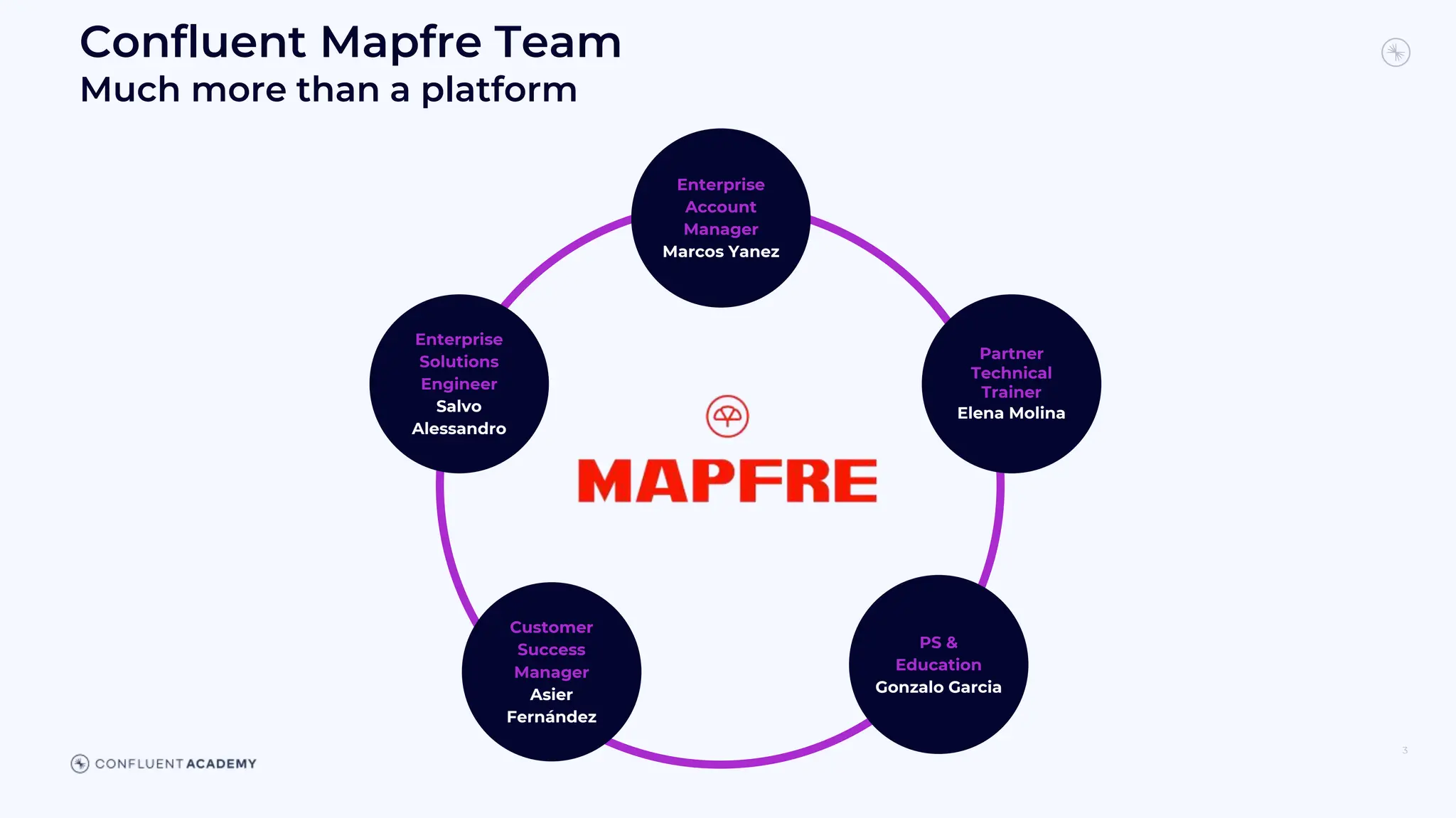 3
Confluent Mapfre Team
Much more than a platform
Enterprise
Account
Manager
Marcos Yanez
Enterprise
Solutions
Engineer
Salvo
Alessandro
PS &
Education
Gonzalo Garcia
Customer
Success
Manager
Asier
Fernández
Partner
Technical
Trainer
Elena Molina
 