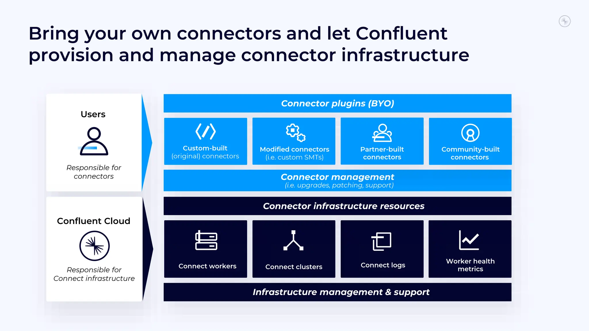 Bring your own connectors and let Confluent
provision and manage connector infrastructure
Responsible for
connectors
Connector infrastructure resources
Connect workers Connect clusters Connect logs
Worker health
metrics
Connector plugins (BYO)
Custom-built
(original) connectors
Connector management
(i.e. upgrades, patching, support)
Modified connectors
(i.e. custom SMTs)
Partner-built
connectors
Community-built
connectors
Users
Confluent Cloud
Responsible for
Connect infrastructure
Infrastructure management & support
 