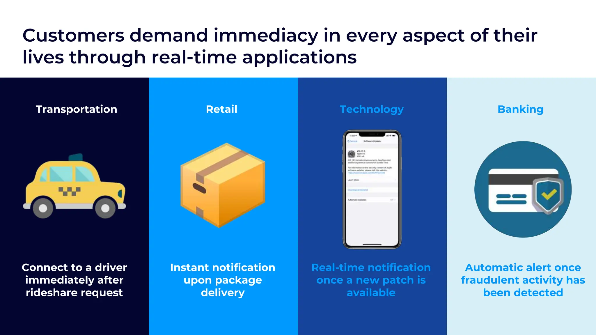 Connect to a driver
immediately after
rideshare request
Instant notification
upon package
delivery
Real-time notification
once a new patch is
available
Automatic alert once
fraudulent activity has
been detected
Transportation Retail Technology Banking
Customers demand immediacy in every aspect of their
lives through real-time applications
 