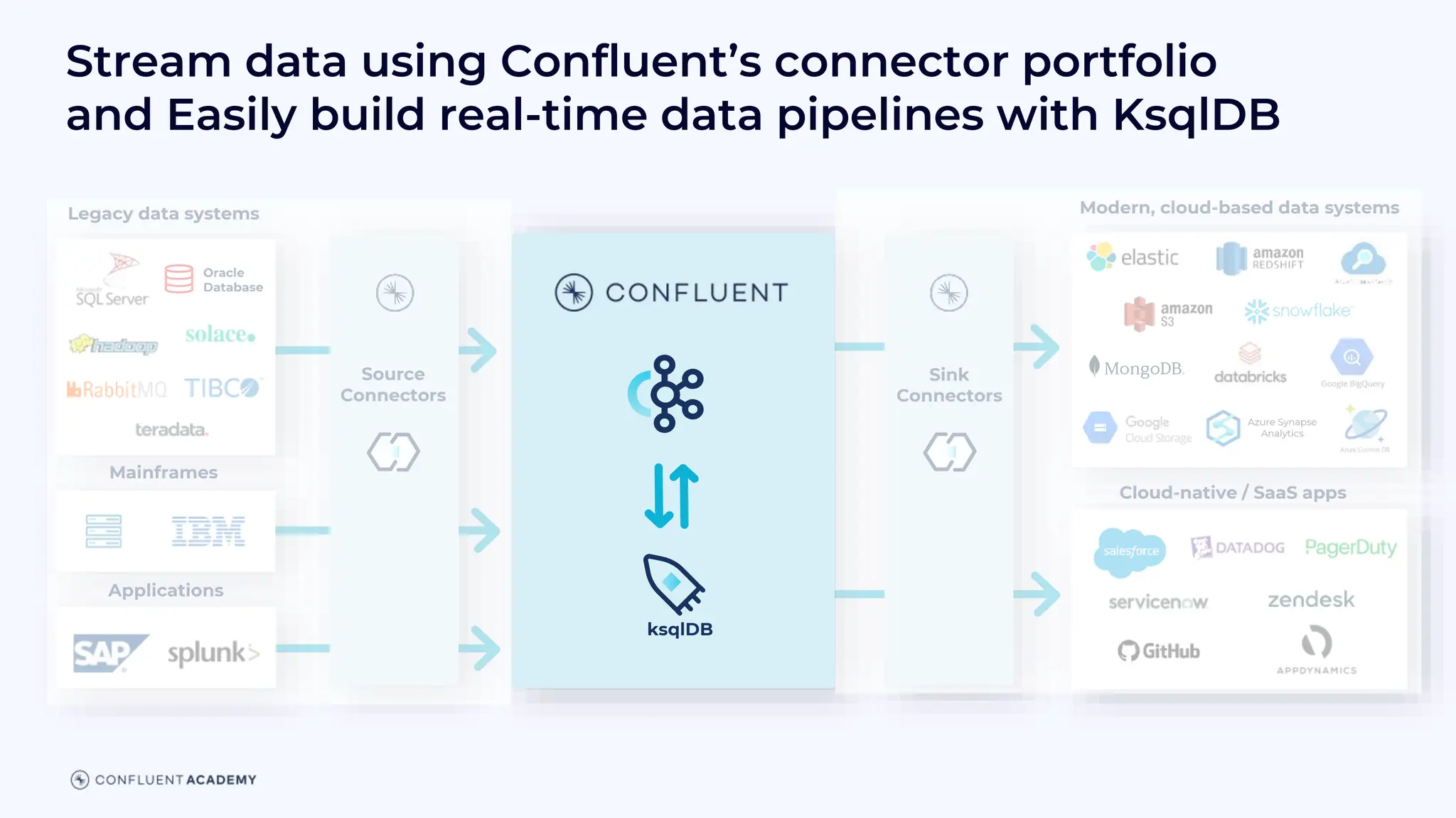 Stream data using Confluent’s connector portfolio
and Easily build real-time data pipelines with KsqlDB
Modern, cloud-based data systems
Legacy data systems
Oracle
Database
ksqlDB
Mainframes
Applications
Cloud-native / SaaS apps
Azure Synapse
Analytics
Expensive,
custom-built
integrations
Expensive,
custom-built
integrations
Expensive,
custom-built
integrations
Source
Connectors
Expensive,
custom-built
integrations
Expensive,
custom-built
integrations
Sink
Connectors
 
