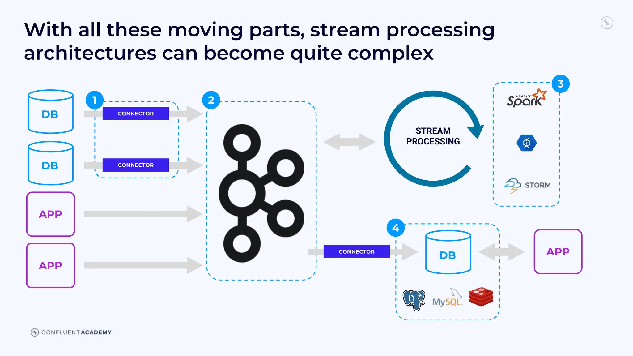 DB
CONNECTOR
CONNECTOR
APP
APP
DB
STREAM
PROCESSING
CONNECTOR APP
DB
2
3
4
1
With all these moving parts, stream processing
architectures can become quite complex
 