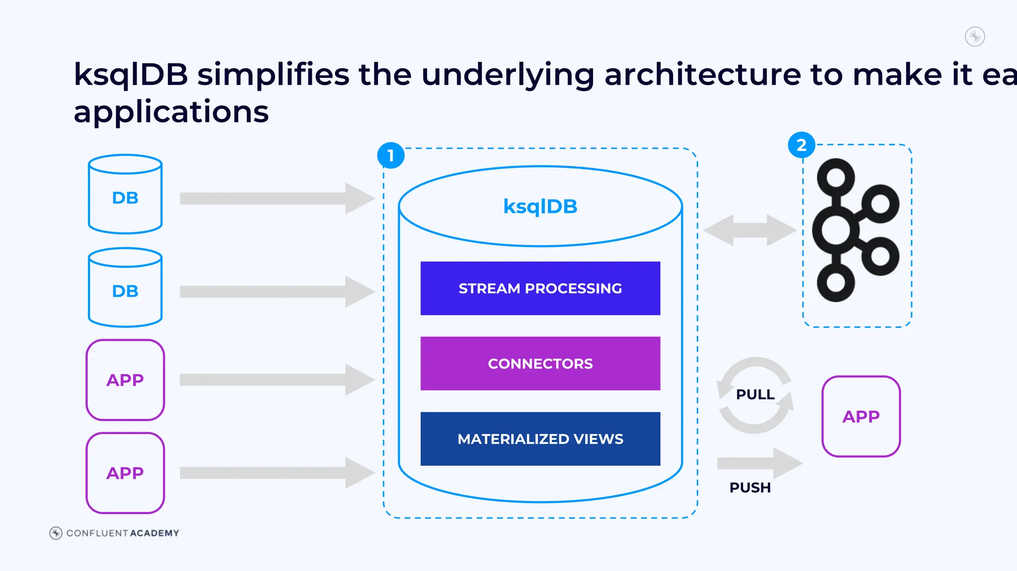 ksqlDB simplifies the underlying architecture to make it ea
applications
DB
APP
APP
DB
PULL
PUSH
CONNECTORS
STREAM PROCESSING
MATERIALIZED VIEWS
ksqlDB
1
2
APP
 