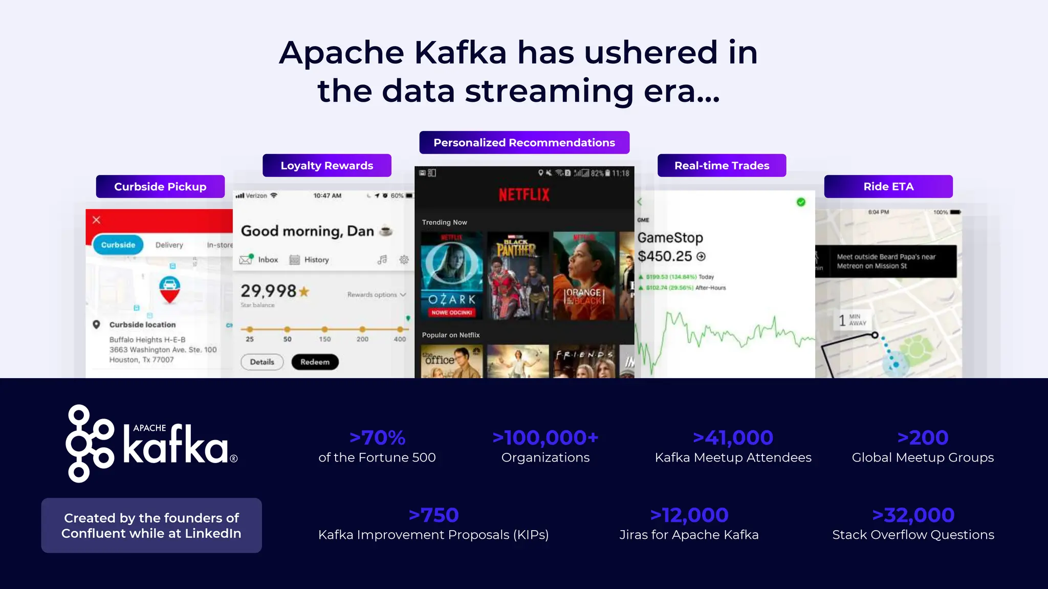 Loyalty Rewards
Curbside Pickup
Trending Now
Popular on Netflix
Top Picks for Joshua
Created by the founders of
Confluent while at LinkedIn
Apache Kafka has ushered in
the data streaming era…
>70%
of the Fortune 500
>100,000+
Organizations
>41,000
Kafka Meetup Attendees
>200
Global Meetup Groups
>750
Kafka Improvement Proposals (KIPs)
>12,000
Jiras for Apache Kafka
>32,000
Stack Overflow Questions
Real-time Trades
Ride ETA
Personalized Recommendations
 