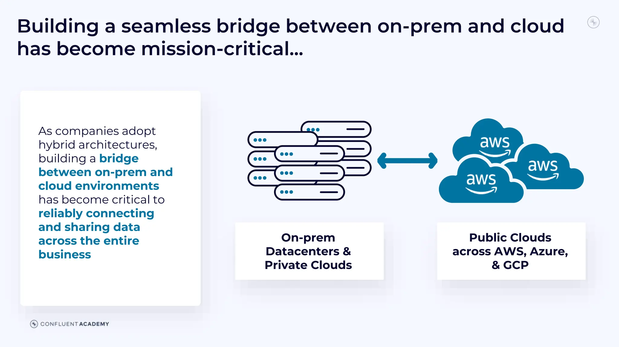 Building a seamless bridge between on-prem and cloud
has become mission-critical...
On-prem
Datacenters &
Private Clouds
Public Clouds
across AWS, Azure,
& GCP
As companies adopt
hybrid architectures,
building a bridge
between on-prem and
cloud environments
has become critical to
reliably connecting
and sharing data
across the entire
business
 