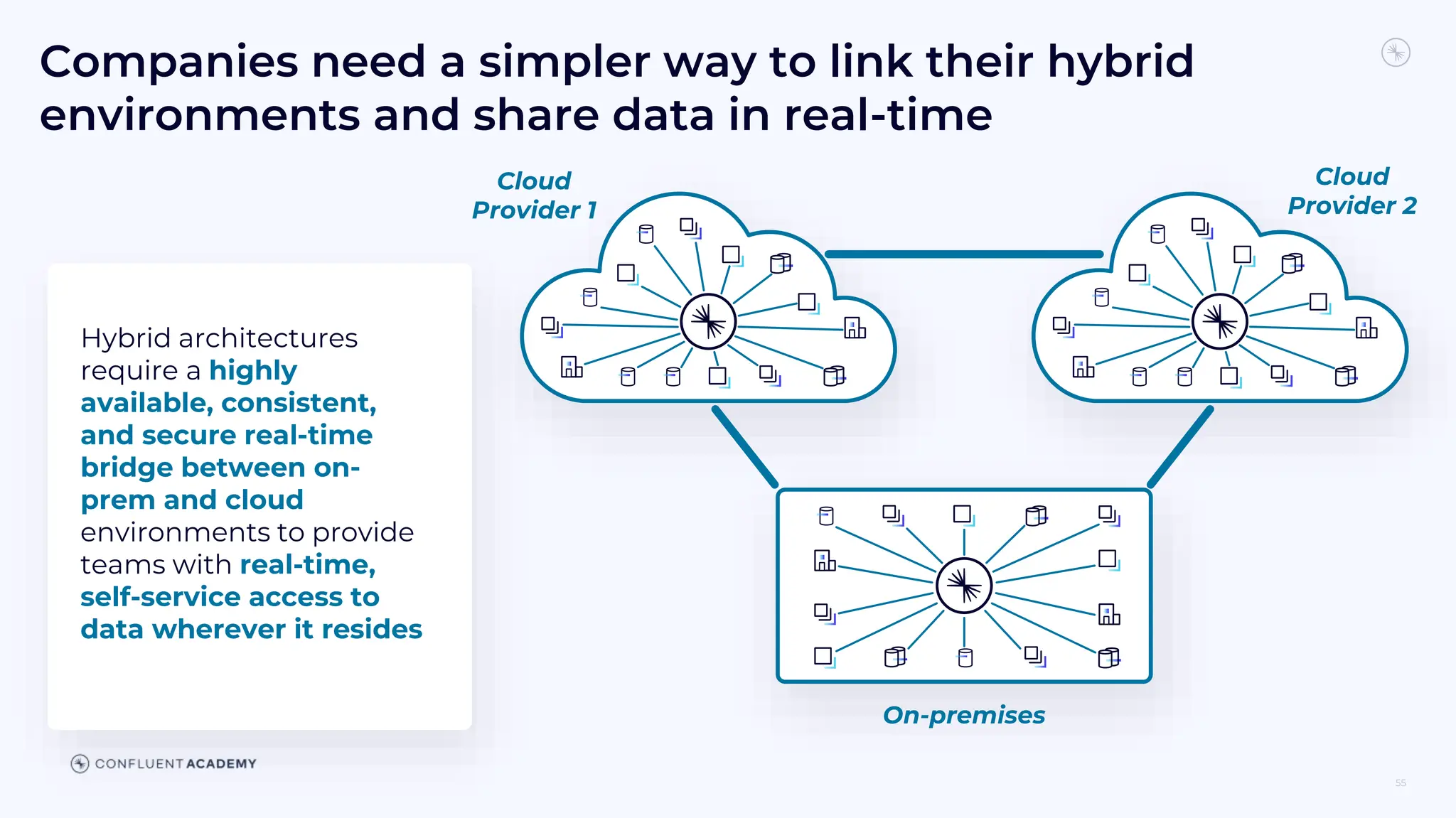Companies need a simpler way to link their hybrid
environments and share data in real-time
Cloud
Provider 1
Cloud
Provider 2
On-premises
55
Hybrid architectures
require a highly
available, consistent,
and secure real-time
bridge between on-
prem and cloud
environments to provide
teams with real-time,
self-service access to
data wherever it resides
 
